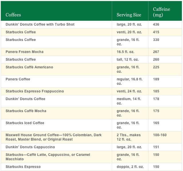 caffeine content by Center for Science in the Public Interest